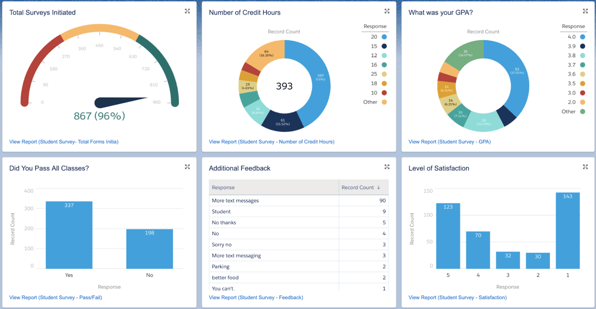 Contextualize Data with Survey Dashboards and Reports | Mogli