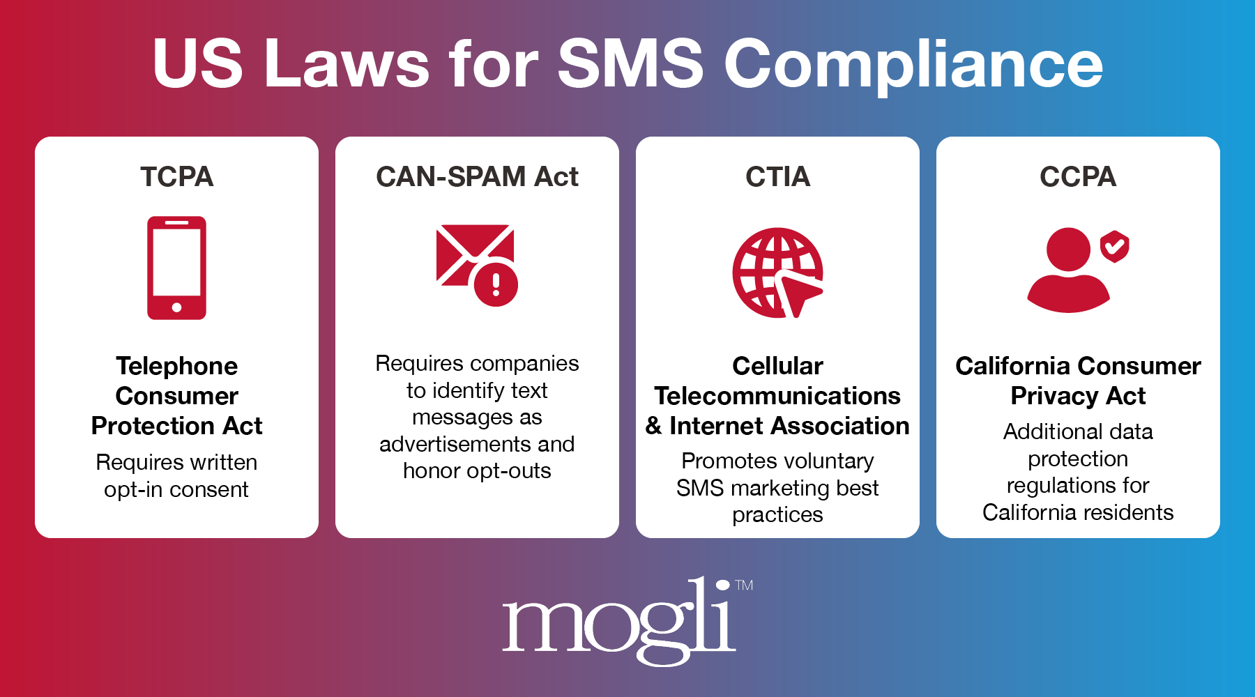 Infographic showing four laws and regulations that govern SMS opt-in and out texting laws, explained in the sections below